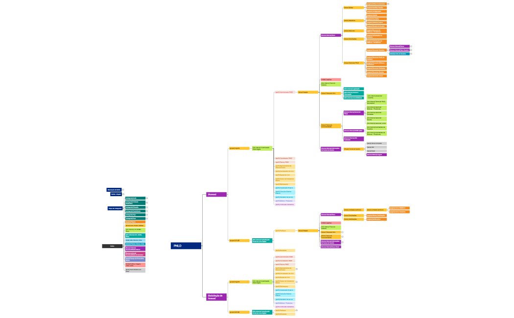 PNLD_-_Arquitetura_de_Informação