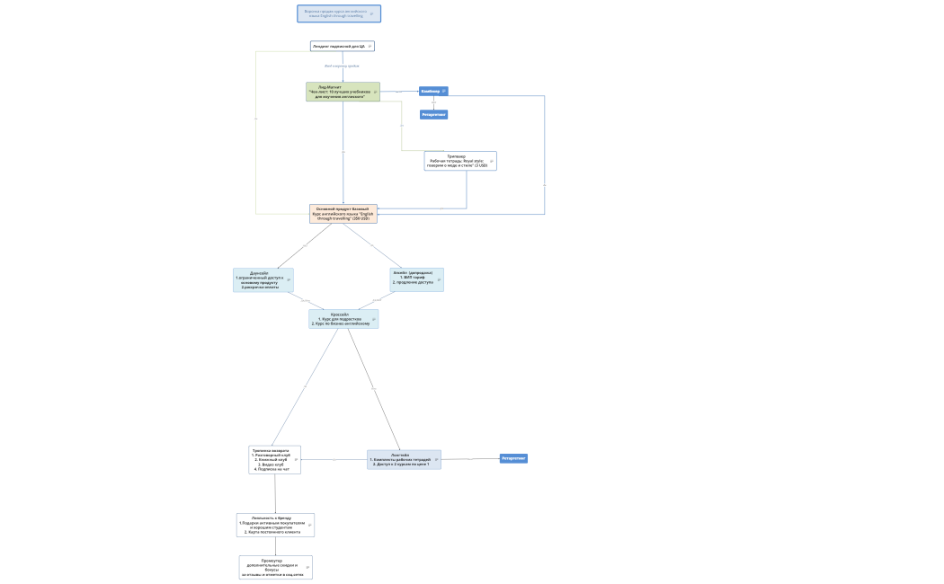 Воронка продаж школа английского_исправл (1)