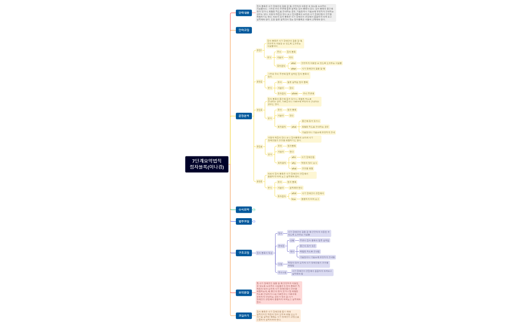 4회차_7단계요약법칙 점자블록(이나경)