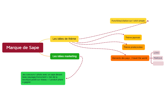 Marque de Sape.xmind