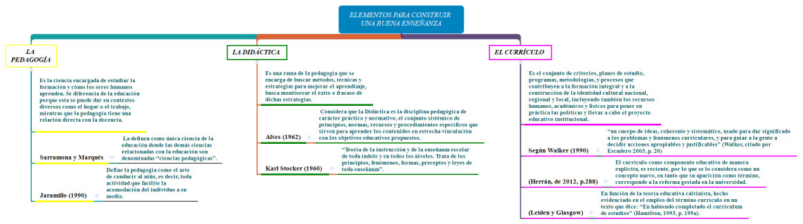 Mapa conceptual: ELEMENTOS PARA CONSTRUIR UNA BUENA ENSEÑANZA