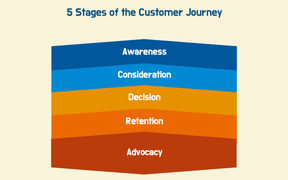 5 Stages of the Customer Journey