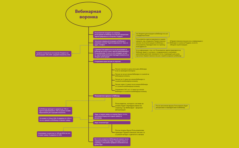 Вебинарная воронка