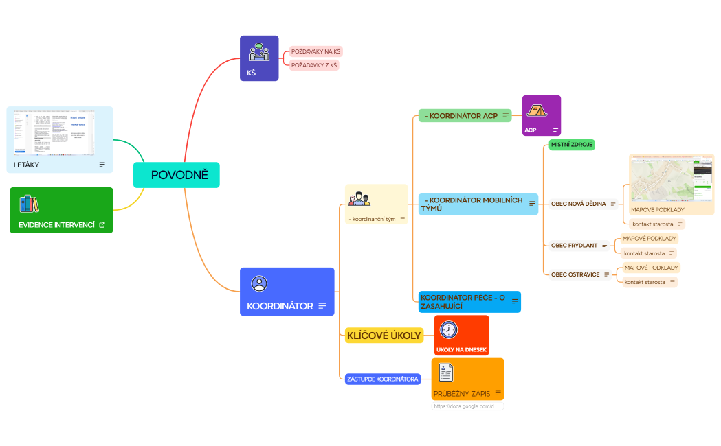 Mind Map