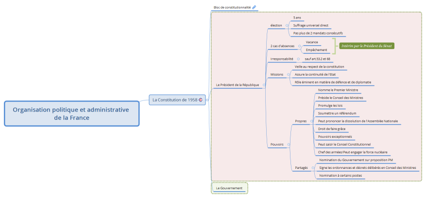 Organisation politique et administrative de la France