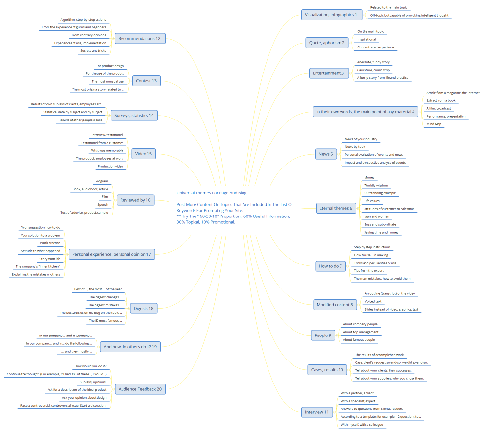 Universal themes for page and blog Post more content on topics that are included in the list of keywords for promoting your site. ** Try the " 60-30-10" proportion.  60% useful information, 30% topical, 10% promotional. 