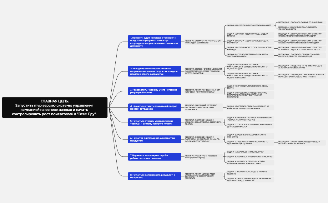 ГЛАВНАЯ ЦЕЛЬЗапустить mvp версию системы управления компанией на основе данных и начать контролировать рост показателей в Всем Еду. 