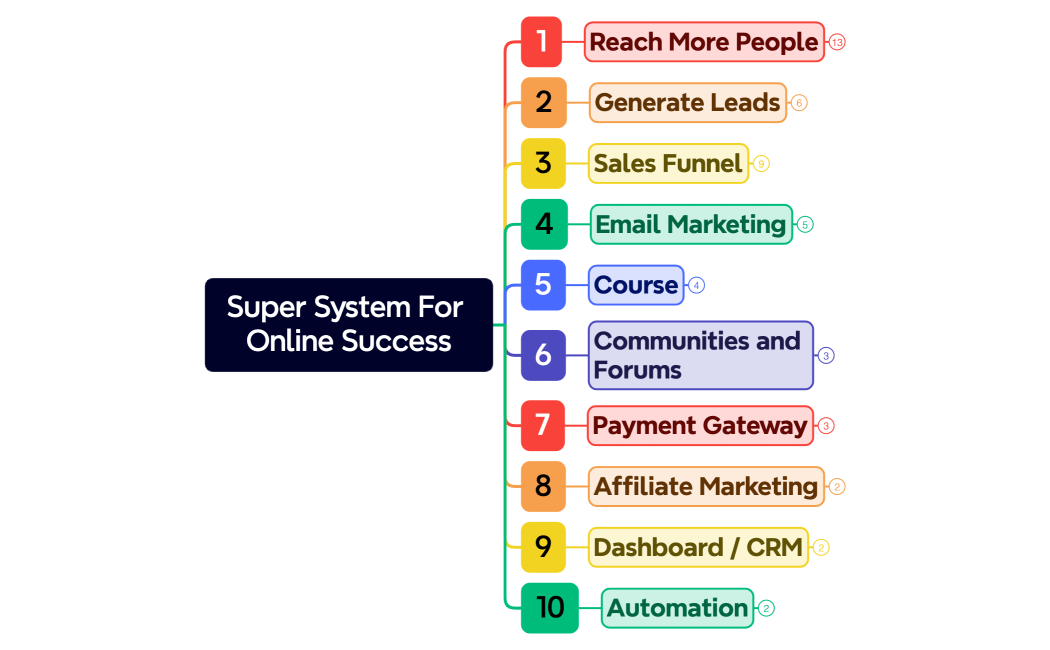 Super System For Online Success