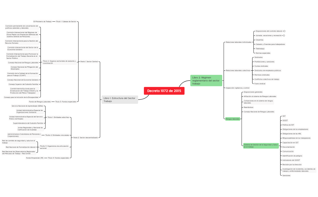 Decreto 1072 de 2015