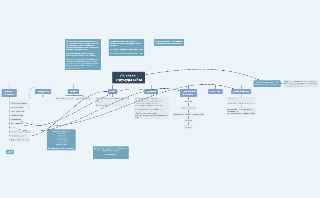 Лаганаки.  структура сайта