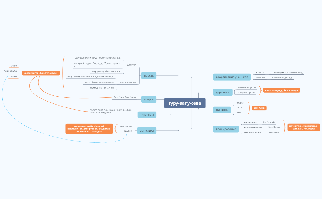 guru-vapu-seva_ALA_summer2022