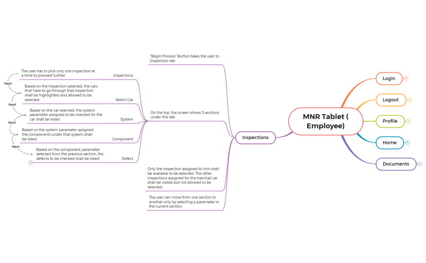 MNR Tablet (Employee).xmind