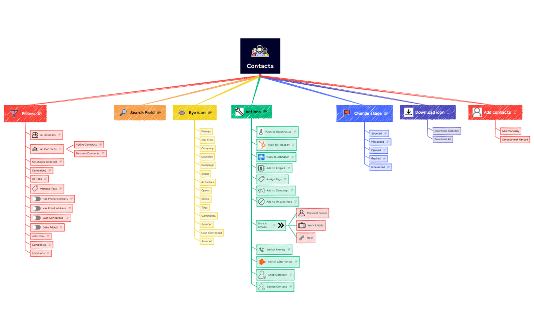 Contacts-Mindmap