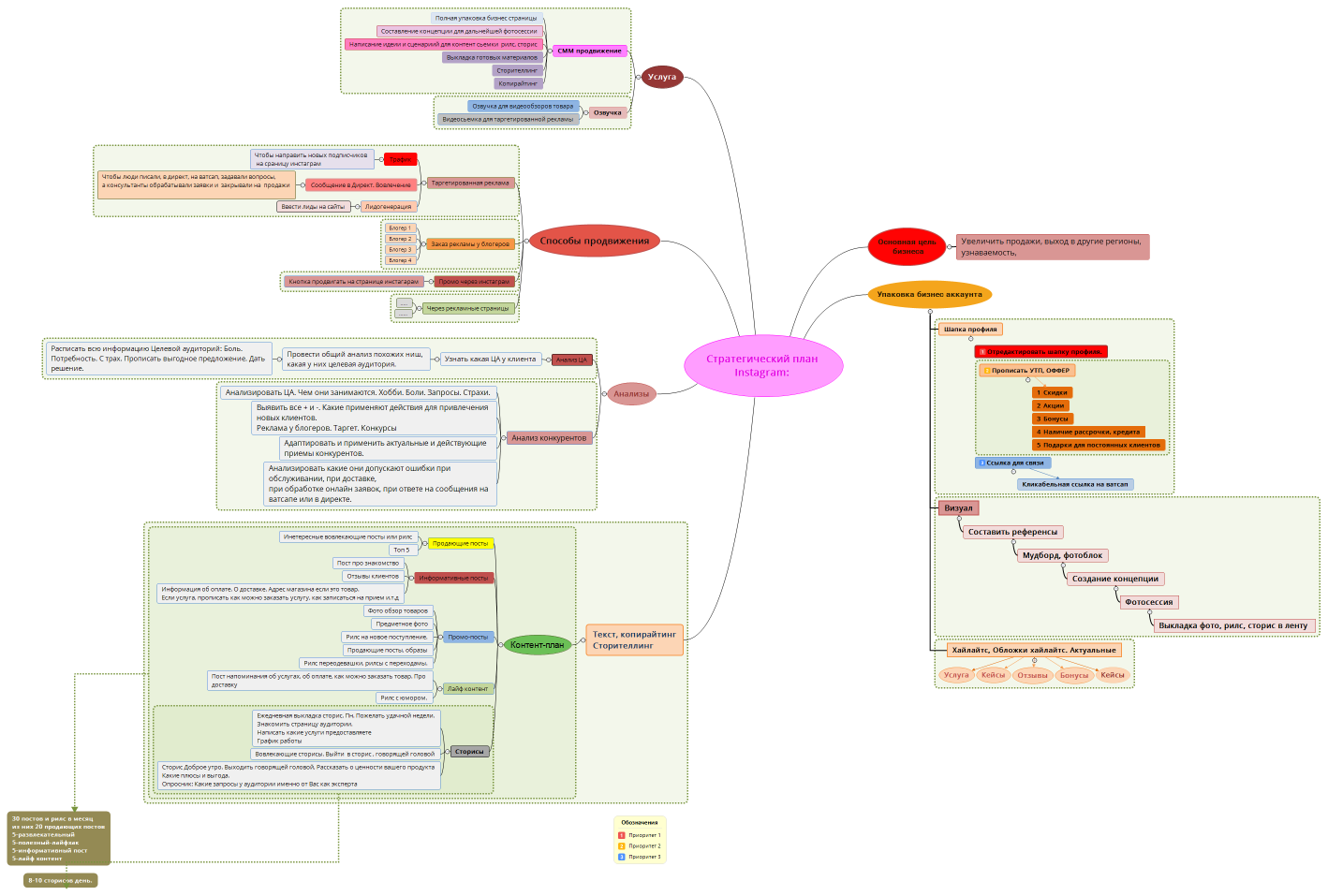 Стратегический план Instagram: 
