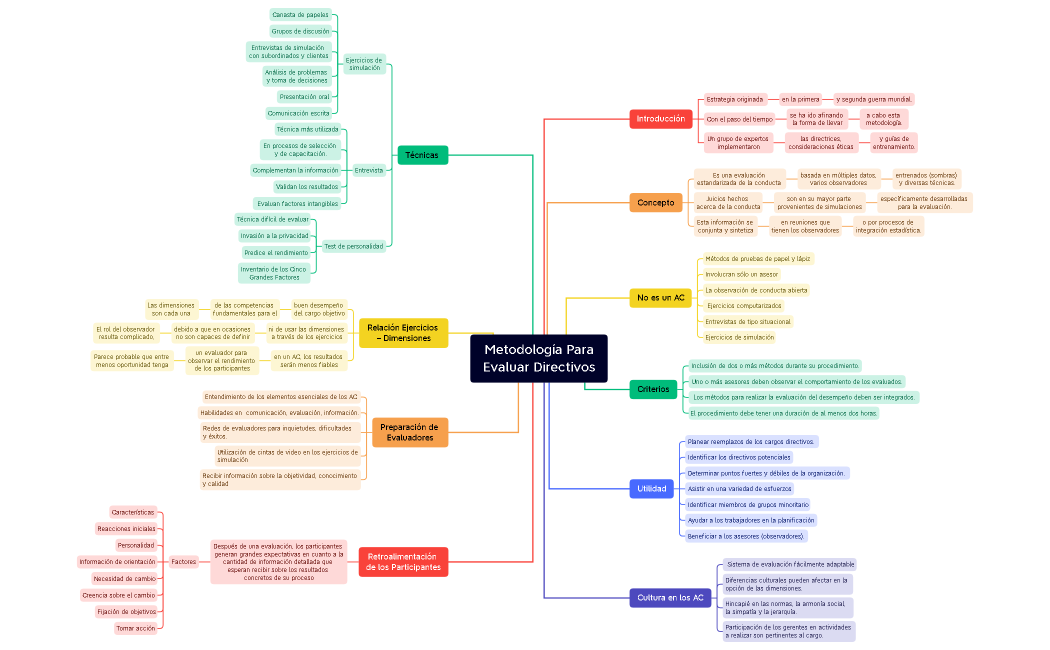 Metodología Para Evaluar Directivos