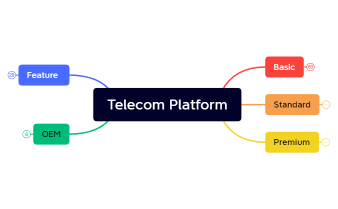 Telecom Service Distribution