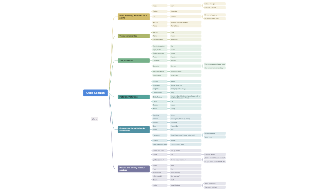 Cuke Spanish.xmind