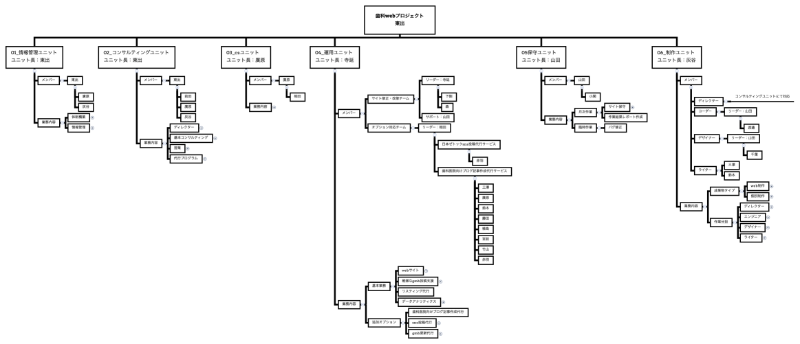 歯科WEBプロジェクト 東出
