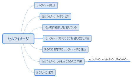 セルフイメージ