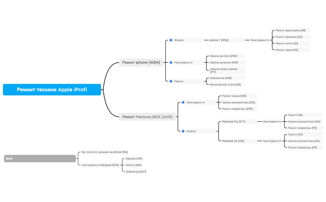 Ремонт техники Apple iProfi