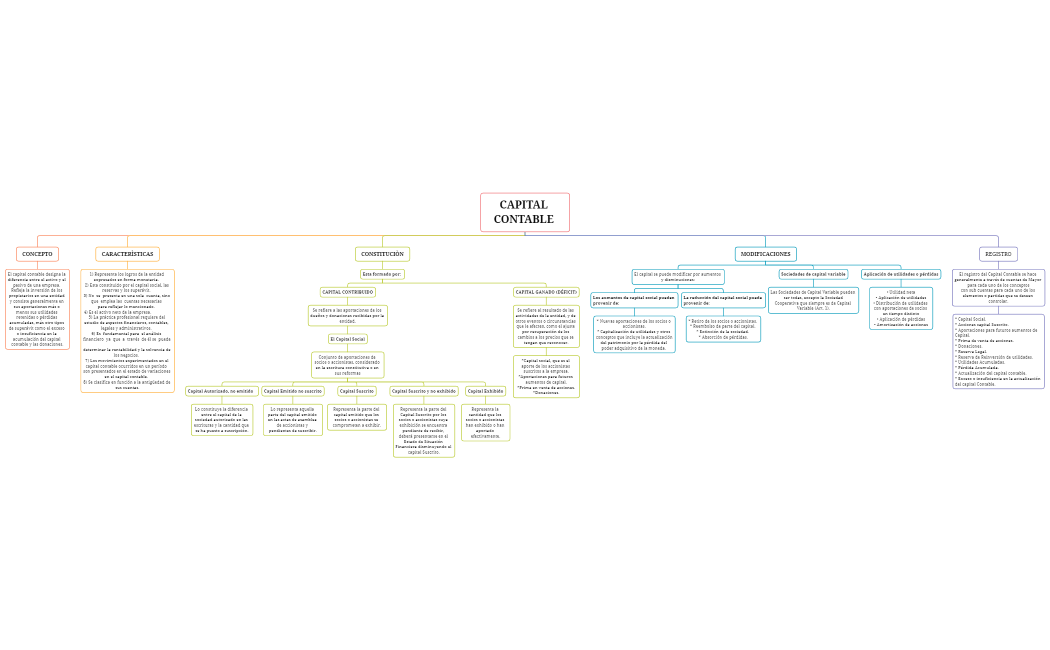ACTIVIDAD 6 MAPA CONCEPTUAL CAPITAL CONTABLE