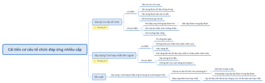 Cải tiến cơ cấu tổ chức đáp ứng nhiều cấp