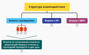 Структура взаимодействия