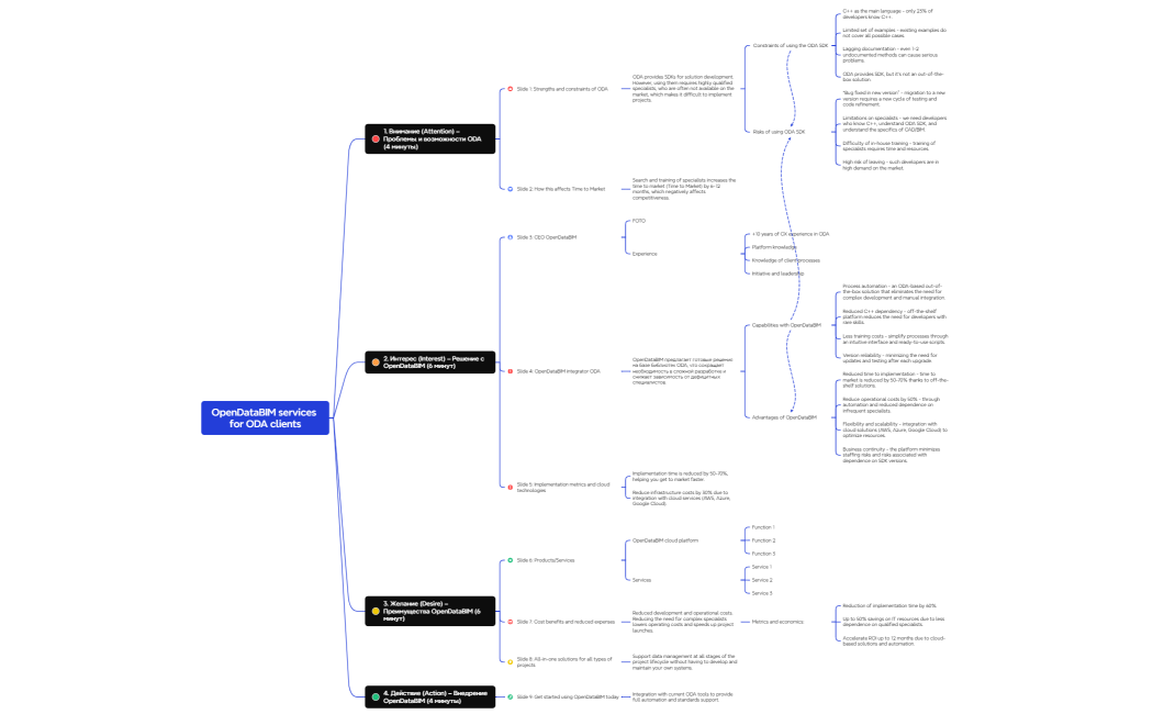 OpenDataBIM for ODA clients — ENG