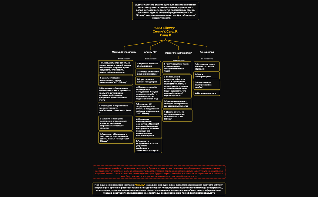 CEO Silkway  Селим У. Саид Р. Саид Х
