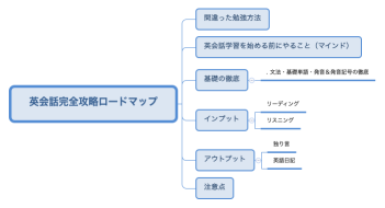 英会話完全攻略ロードマップ