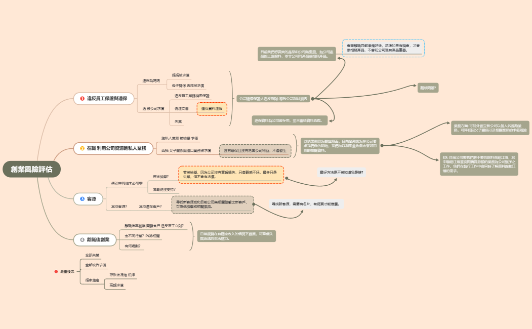 逸 創業風險評估