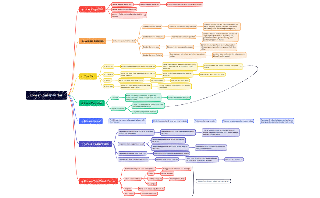 Konsep Garapan Tari Modul 7 KB 2