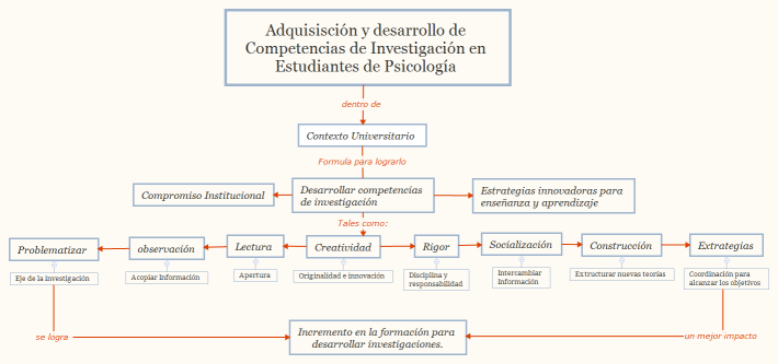 Adquisisción y desarrollo de Competencias de Investigación en Estudiantes de Psicología 