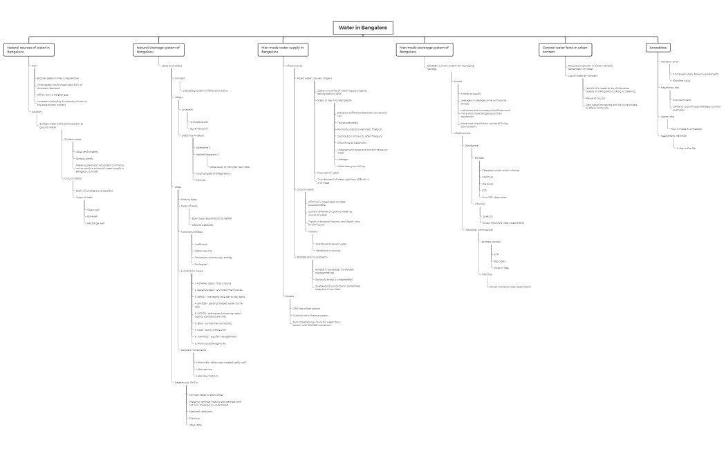 220627 - plot points for script, episode 1, water in bengaluru