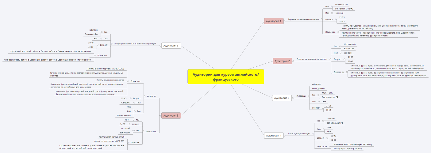 Аудитории для курсов английского/французского