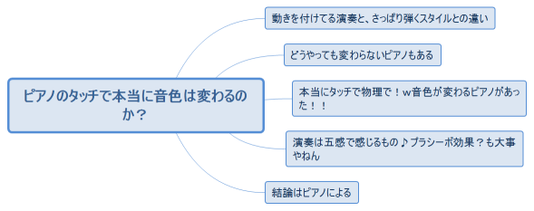 ピアノのタッチで本当に音色は変わるのか？
