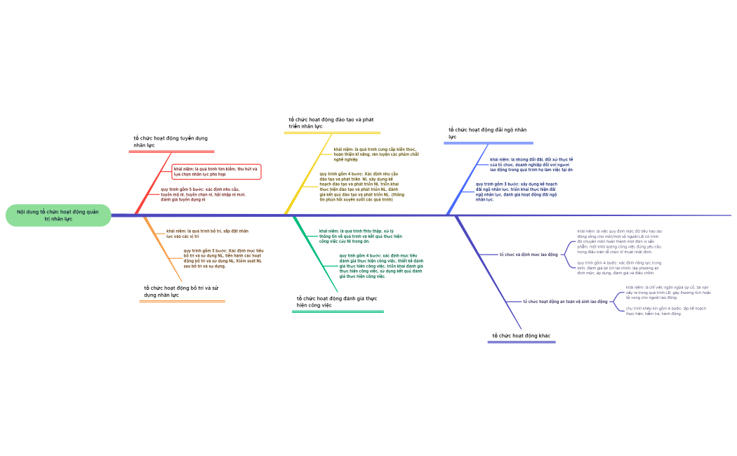 Nội dung tổ chức hoạt động quản trị nhân lực