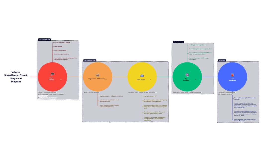 Vehicle_surveillance.xmind