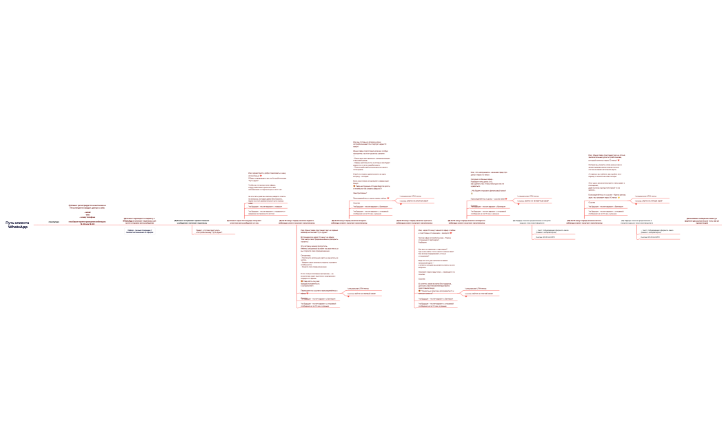 Путь клиента WhatsApp