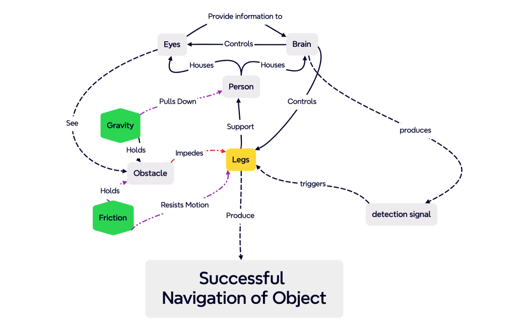 Successful Navigation of Object