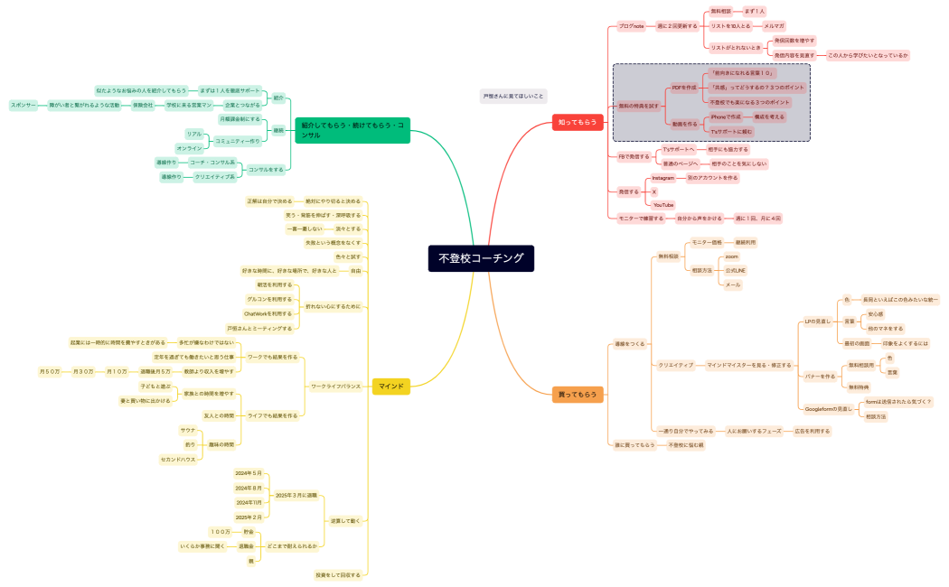 マインドマップ