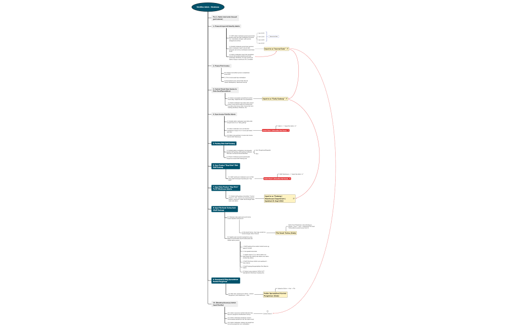 Workflow Admin - Warehouse