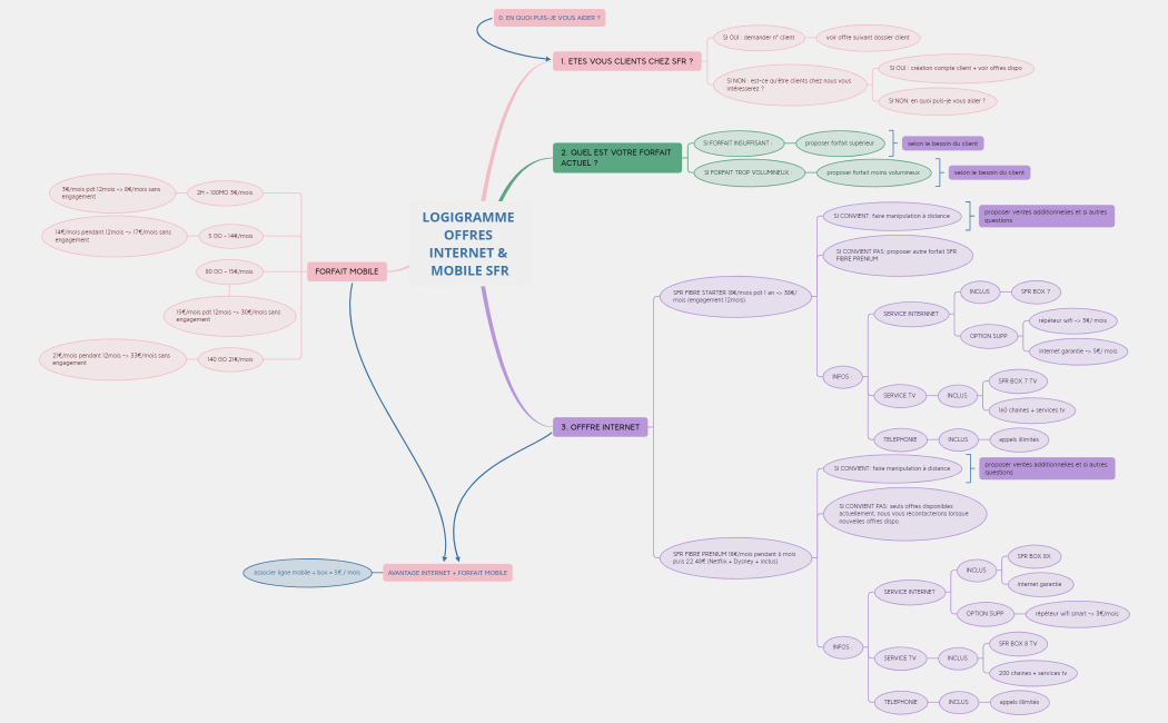 LOGIGRAMME OFFRES INTERNET & MOBILE SFR.xmind