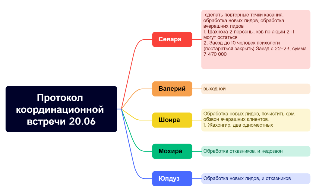 Протокол координационной встречи 02.05