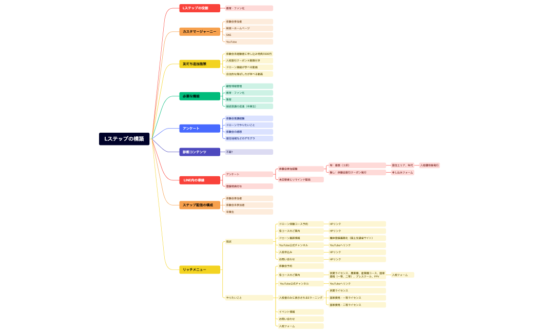Lステップの構築