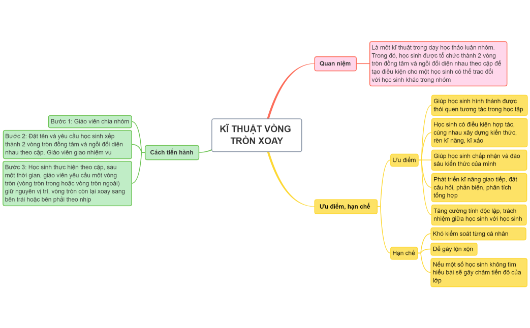 KĨ THUẬT VÒNG TRÒN XOAY