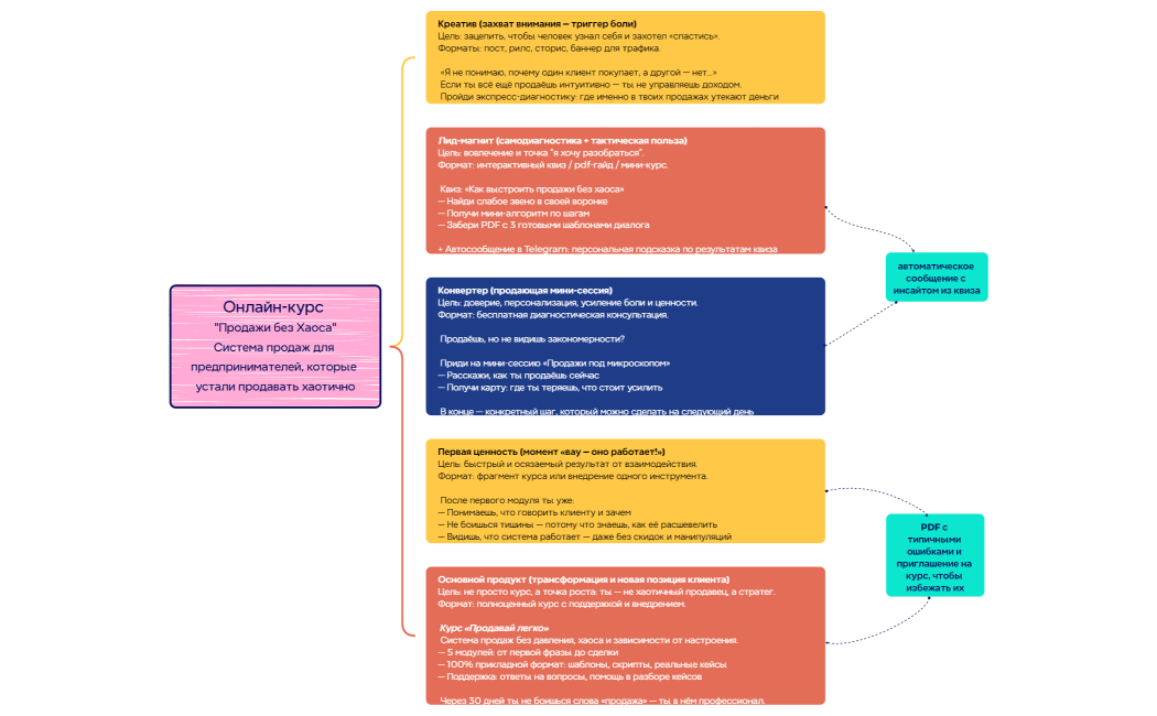 Онлайн-курс «Продавай легко»Система продаж для предпринимателей, которые устали продавать хаотично