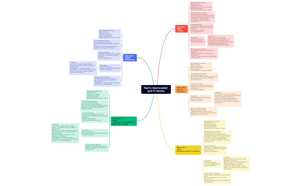 Карта персонажей для IT-школы
