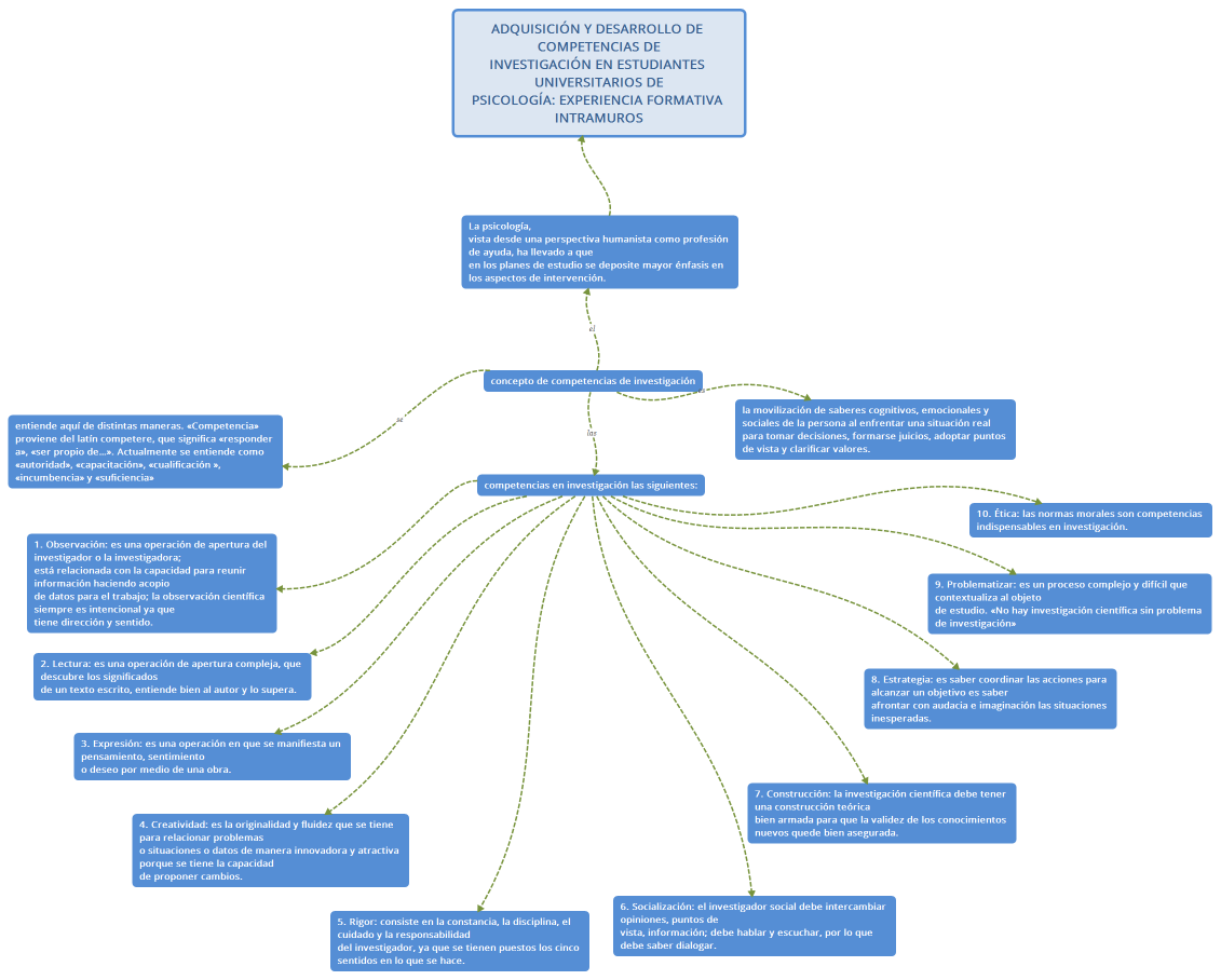 ADQUISICIÓN Y DESARROLLO DE COMPETENCIAS DE INVESTIGACIÓN EN ESTUDIANTES UNIVERSITARIOS DE PSICOLOGÍA: EXPERIENCIA FORMATIVA INTRAMUROS