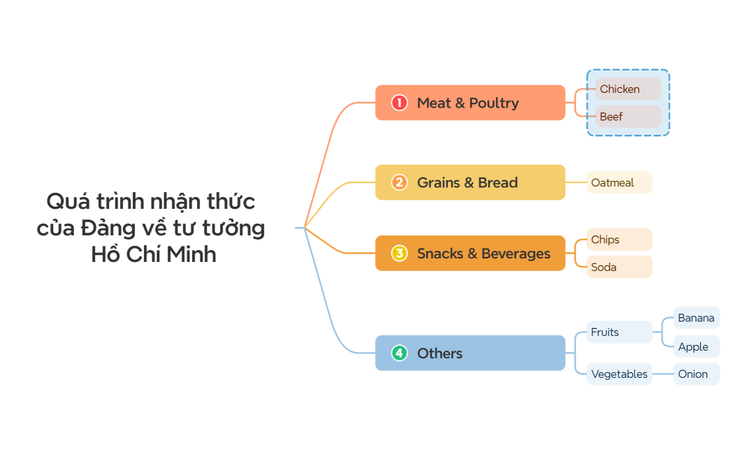 Quá trình nhận thức của Đảng về tư tưởng Hồ Chí Minh